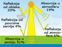 sunčeva energija